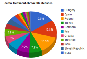 Dental costs abroad - Hungary vs Turkey