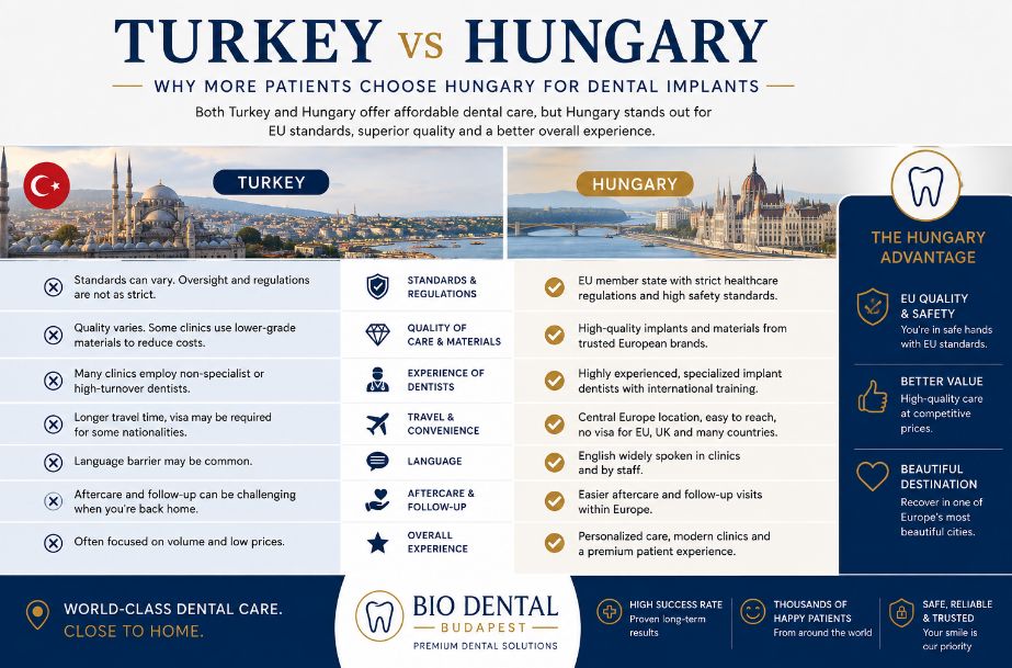 Turkey vs Hungary dental implants comparison highlighting cost, quality, EU standards, travel and aftercare